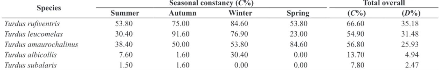 Table 2. Ecological indices related to the samplings performed at the Parque  Municipal das Araucárias, southern Brazil.