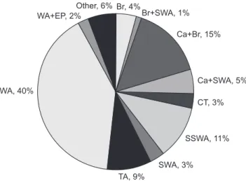 Figure 2. Geographic distribution of the ichthyofauna recorded in the  Paranaguá Estuarine Complex, Southwest Atlantic (CT = circuntropical,  TA = Trans-Atlantic, WA = Western Atlantic, SWA = Southern West Atlantic,  SSWA = Southern South West Atlantic, Ca