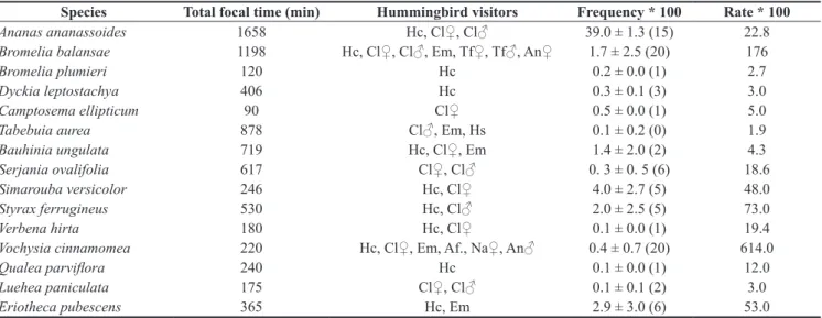 Table 3. Plant species, total time of focal observations, hummingbird visitors, frequency (number of flowers visited/total number of observed flowers/minute)  and visiting rate (number of visits/minute) to flowers in Private Reserve of Natural Heritage (RP