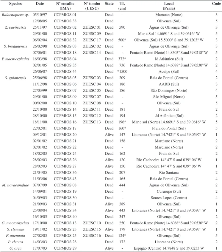 Table 1. Records of stranded cetaceans on the coast of Ilhéus (Bahia), northeastern Brazil.