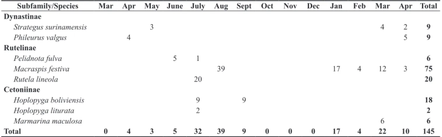 Table 2. Adults of saproxylophagous Melolonthidae sampled in a forest area in Aquidauana, MS, from March 2011 to February 2012.