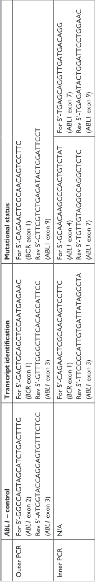 Table S1 Nested-PCR primers for the amplification of ABL1, BCR-ABL1 transcript identification and analysis of BCR-ABL1 mutational status ABL1 – controlTranscript identificationMutational status Outer pCrFor 5′-GGCCaGTaGCaTCTGaCTTTG  (ABL1 exon 2) rev 5′-aT