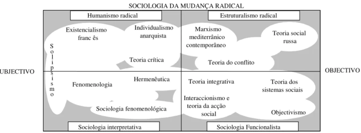 Figura 6: Os paradigmas e as respectivas teorias 