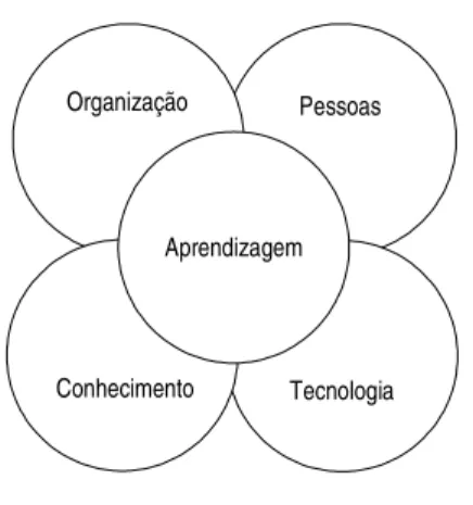 Figura 13: Modelo de sistemas de organização aprendente  1 + 5   . $ E $   L + 5  &amp; 5   