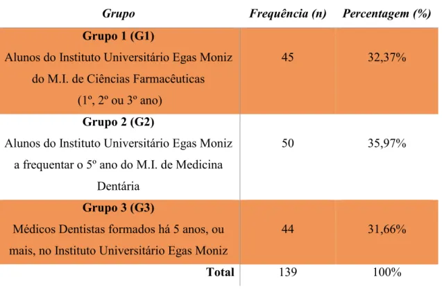 Tabela 2: Análise descritiva das características demográficas dos participantes no estudo