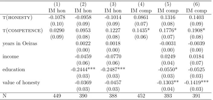 Table 5: Treatment effects on Isaltino’s honesty and competence evaluation