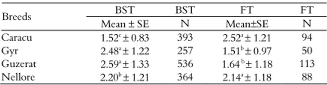 Table 1. Behavior score test (BST) and flight time (FT) means  and standard errors, according to cattle breed