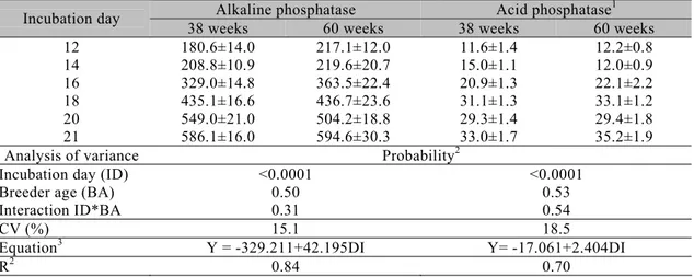 Table 1. Means ± standard errors of enzymatic activity of alkaline and acid phosphatases (nmols/mg)  in tibial epiphyses of broiler embryos according to the breeder age 