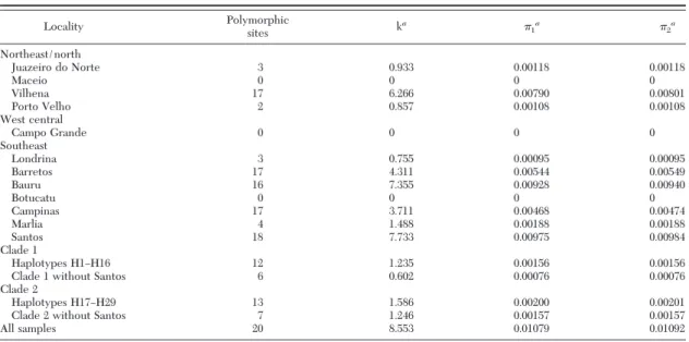 Table 3. Variability estimates in the COI and NADH mitochondrial fragments among Ae. aegypti populations in Brazil