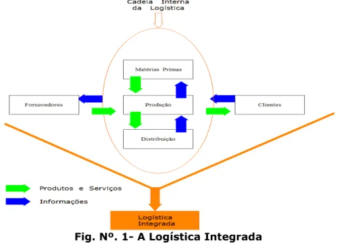 Fig. Nº. 1- A Logística Integrada 