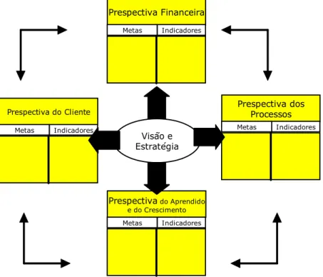 Fig. Nº. 4 - Perspectivas do Balanced Scorecard (BSC) 