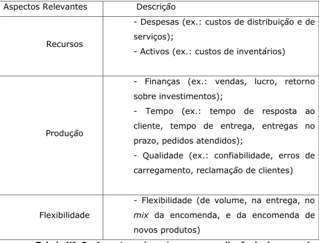 Tabela Nº. 3 - Aspectos relevantes para a avaliação do desempenho 