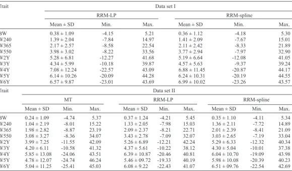 Table 2. Mean, standard deviation (SD), minimum (Min.), and maximum (Max.) expected breeding values for  weight from birth to mature age in Nelore cattle using different models.