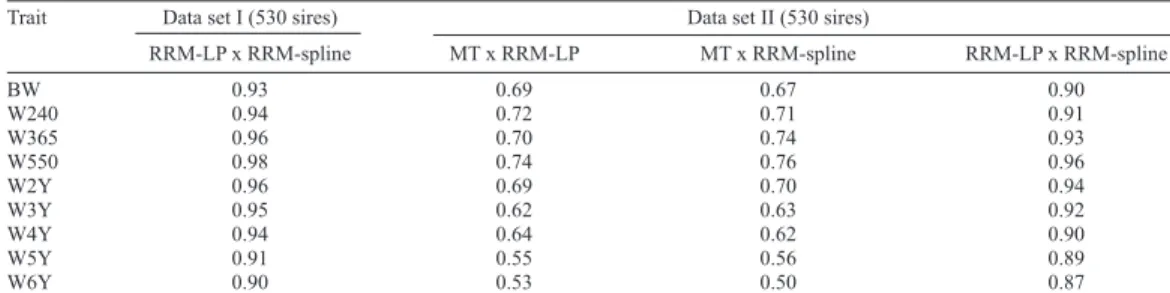 Table 3. Rank correlations (Spearman) between sires’ breeding values predicted using multi-trait (MT), random regression  model on Legendre polynomials (RRM-LP) and random regression model on B-spline functions (RRM-spline).