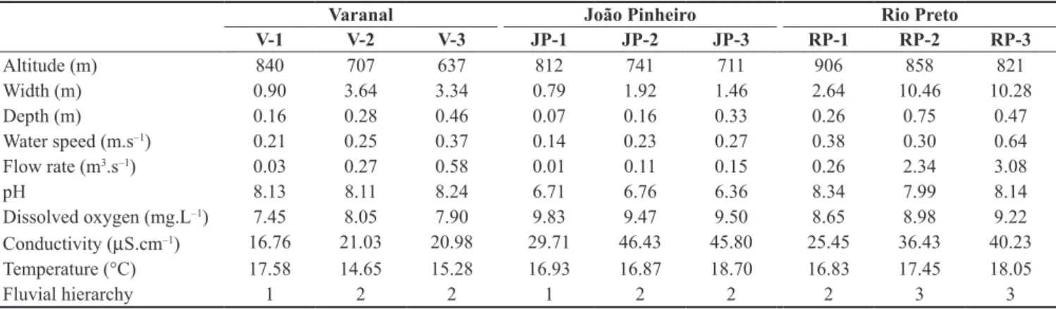 Table 1. Mean values of the physical and chemical water parameters sampled in Varanal, João Pinheiro and Rio Preto streams.
