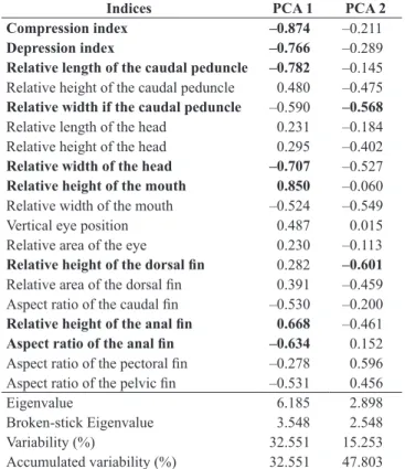 Figure 2. Principal component analysis scatterplot, showing the indices correlated with each axis.