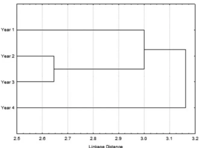 Figure 3. Dendrogram produced by the cluster analyses of the presence/