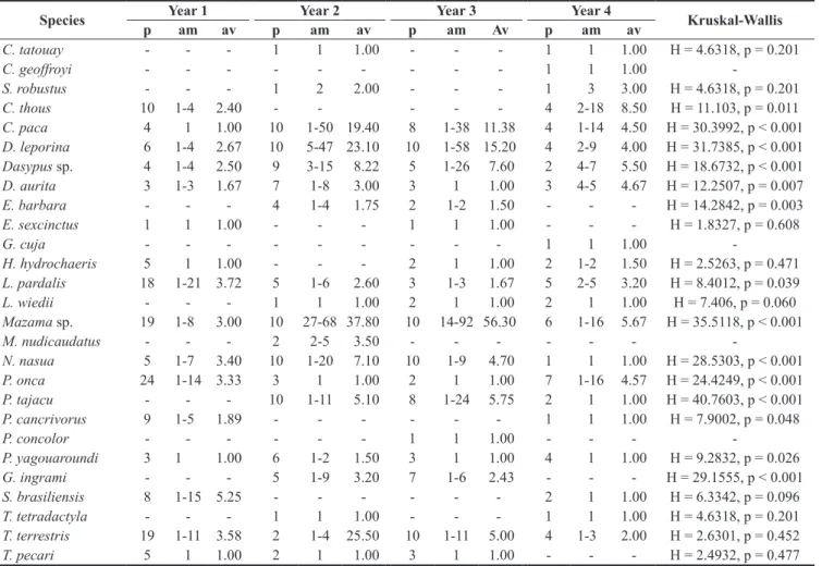 Table 3. Number of sampling points (p), amplitude of records per trap station (am) and average number of records per sampling point (av) for each of the  mammal species recorded using four camera trapping sampling designs in Reserva Natural Vale (June 2005
