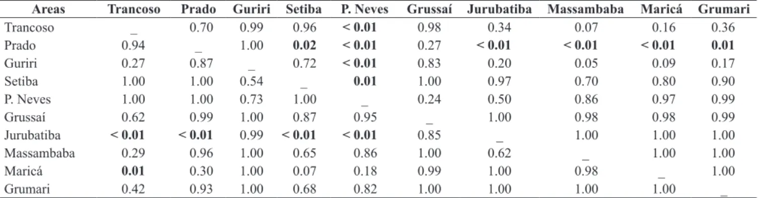Figure 3. Relationship between mean volume (in mm 3 ) of largest food item  consumed and mean jaw width (mm) of the lizard Tropidurus torquatus at 10  areas in Brazil