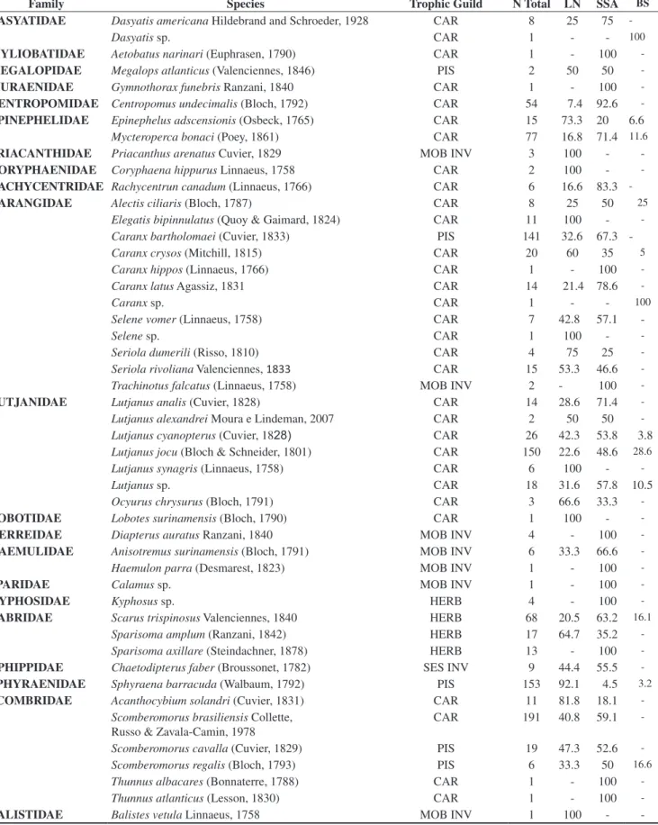 Table 1 Species captured by spearfishers, trophic guild (CAR: carnivores, PIS: piscivores, MOB INV: mobile invertivores, HERB: herbivores  and SES INV: sessile Invertivores), total number of individuals (N Total) and % of the total number of individuals at