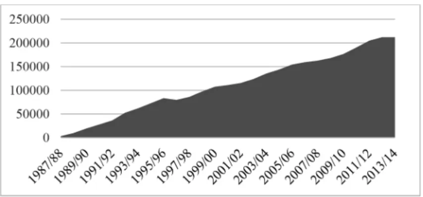 Figure 1 – Total number of outgoing students by academic year, 1987 -2014