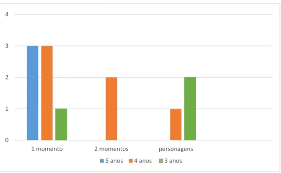 Gráfico 5 - Distribuição dos desenhos do grupo A pela faixa etária. 