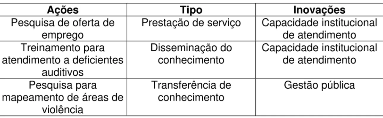 Tabela 2: Inovações oriundas das atividades desenvolvidas pela  Faculdade de  Ciências e Letras, Araraquara, 1999-2002