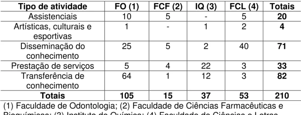Tabela 1: Atividades de extensão nas unidades do Câmpus de Araraquara,  1999 a 2001 