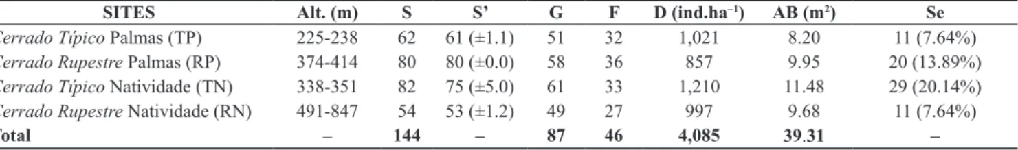 Table 2. Characteristics of the tree-shrub vegetation in the Cerrado  sensu stricto sites sampled on two types of substrate in Tocantins State, Brazil