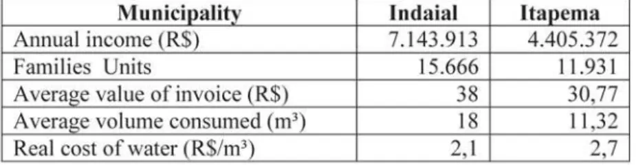 Table 3 - Comparative values relating water service (Itapema vs. Indaial)