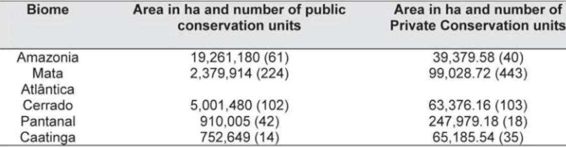 Table 1 shows that in terms of area, the RPPNs occupy less space than public reservations, however, in number of conservation units, they are in the majority