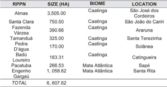 Table 1 – Private Reserves of Natural Heritage, State of Paraíba