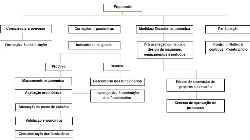 Figura 1 - Modelo de gestão de risco ergonómico(adaptado de Fernandes et al., 2015) 