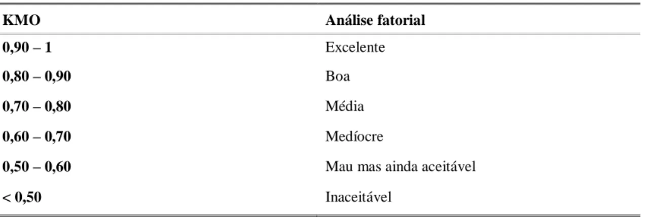 Tabela 4.4 - Critérios de classificação do teste de KMO 