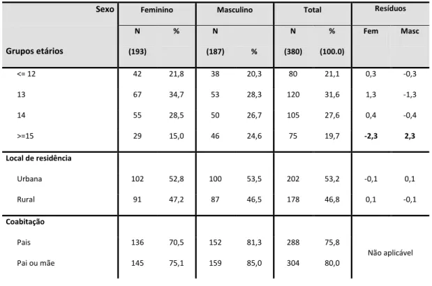 Tabela 2 – Caracterização sociodemográfica da amostra 