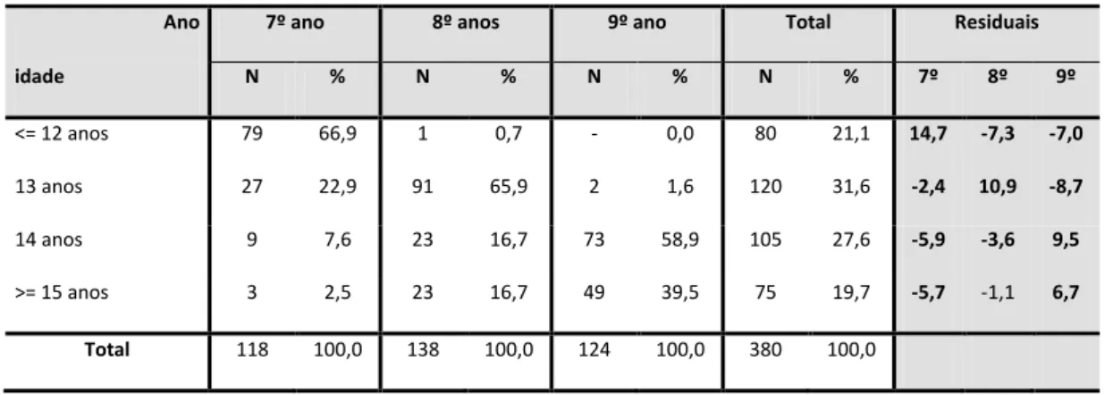 Tabela 4 - Anos de escolaridade em função da idade 