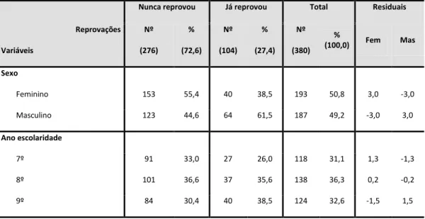 Tabela 6 - Aproveitamento/ Insucesso escolar em função do sexo e ano de escolaridade 