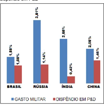 Figura 5 – Parcela do PIB com gastos militares e   dispêndio em P&amp;D 