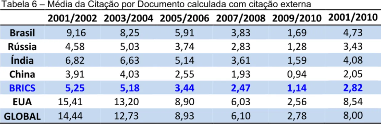 Tabela 6 – Média da Citação por Documento calculada com citação externa     2001/2002  2003/2004  2005/2006  2007/2008  2009/2010  2001/2010  Brasil     9,16   8,25  5,91  3,83  1,69  4,73  Rússia    4,58   5,03  3,74  2,83  1,28  3,43  Índia    6,82   6,6