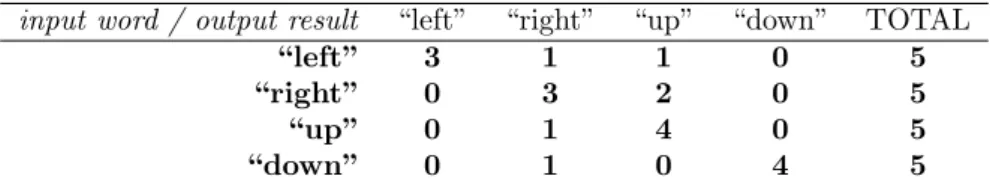 Table 1: results of the experiment.