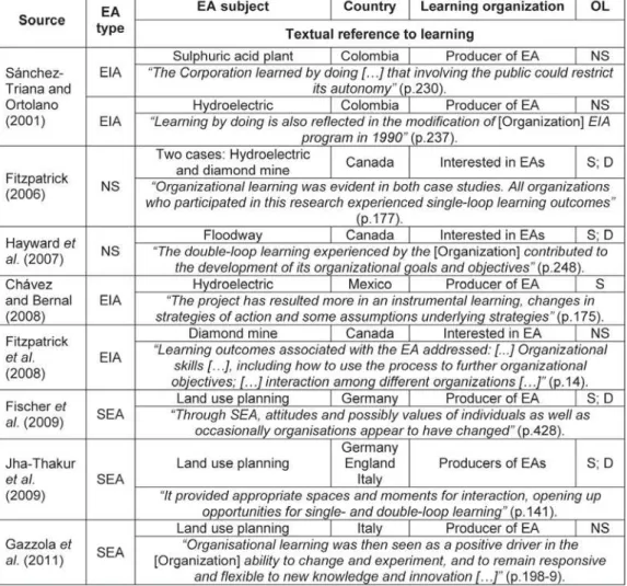 Table 2. Organizational learning (OL) in environmental assessment (EA) processes: EA type and subject, country where based, category of organization doing the learning, type
