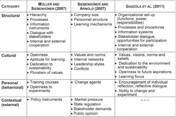 Table 1. Factors affecting organizational learning oriented to sustainability, according to different works.