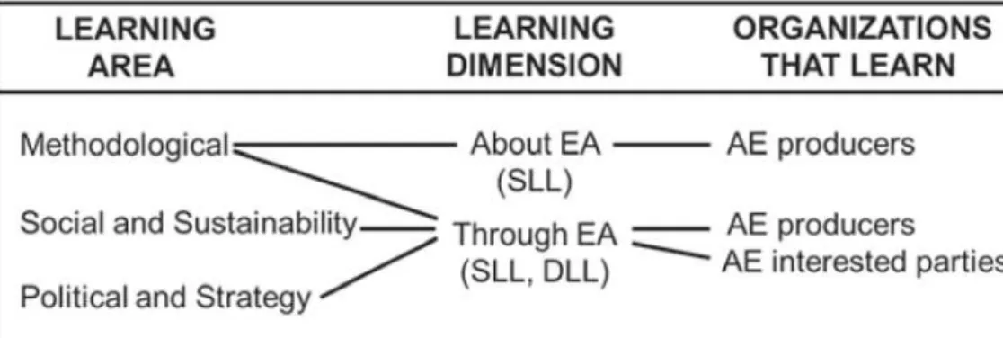 Figure 1 shows the interrelationship between learning area, learning dimension and types of organizations affected by respective learning.