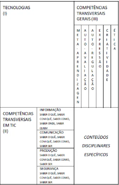 Ilustração 2:Esquema Conceptual de Organização das Aprendizagens com TIC (Costa, 2011, p.8) 