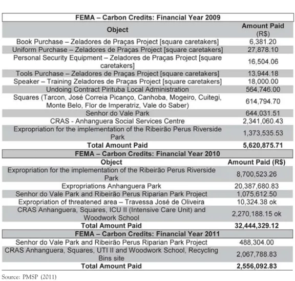 Table 6 – FEMA – Bandeirantes Landfill Carbon Credits: Financial years 2009, 2010 and 2011