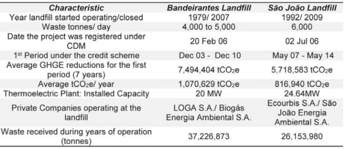 Table 2 – Characteristics of the Bandeirantes and São João Landfill sites