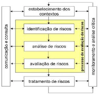 Figure 1 - Risk Management process structure