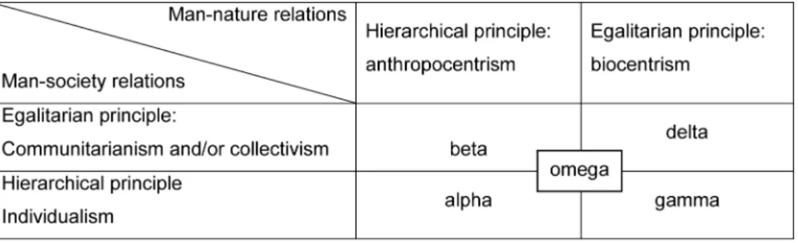 Figure 1 Relationship between the environmental paradigms addressed