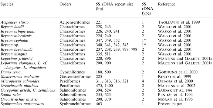 Table 1. 5 S rDNA repeat characteristics among fish species.