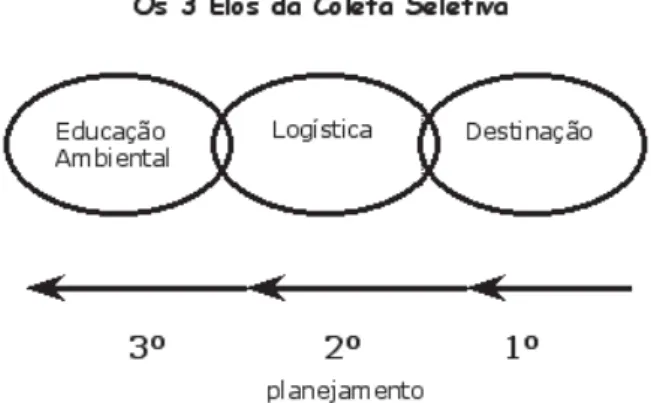 Figura 2 – Os elos da Coleta Seletiva e a ordem mais apropriada de ação e abordagem para que o planejamento seja  bem sucedido